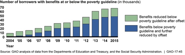 Image showing a graph of the number r borrowers with benefits at or below the poverty